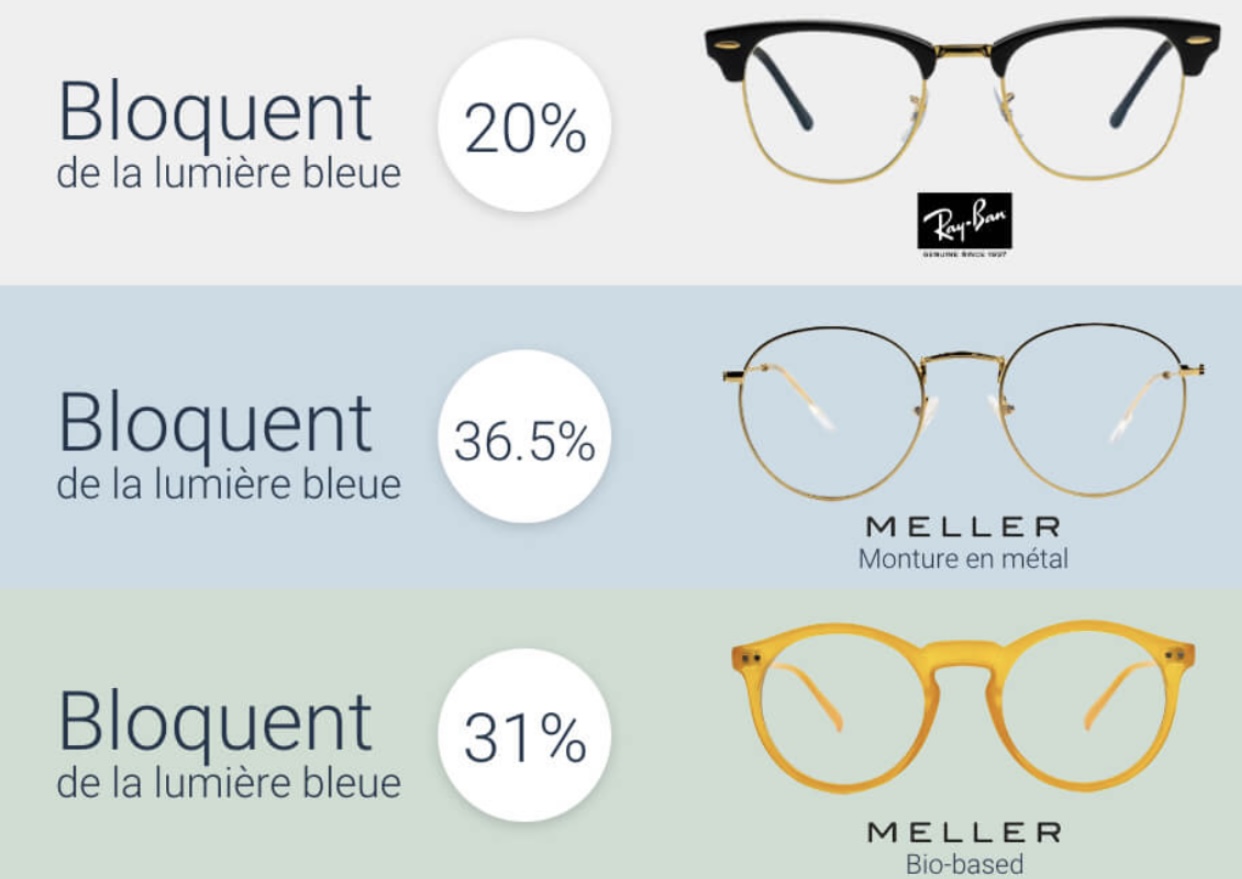 Lunettes anti‑lumière bleue : utiles ou pas ? Le guide complet 2026
